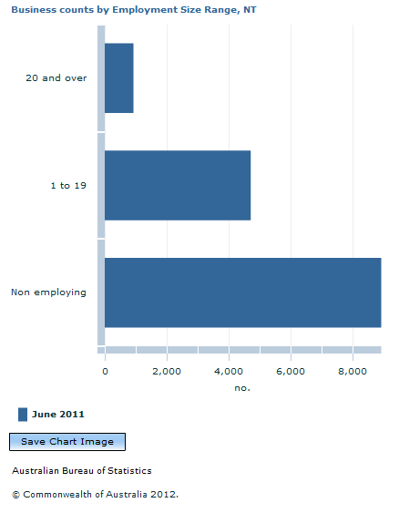 Graph Image for Business counts by Employment Size Range, NT